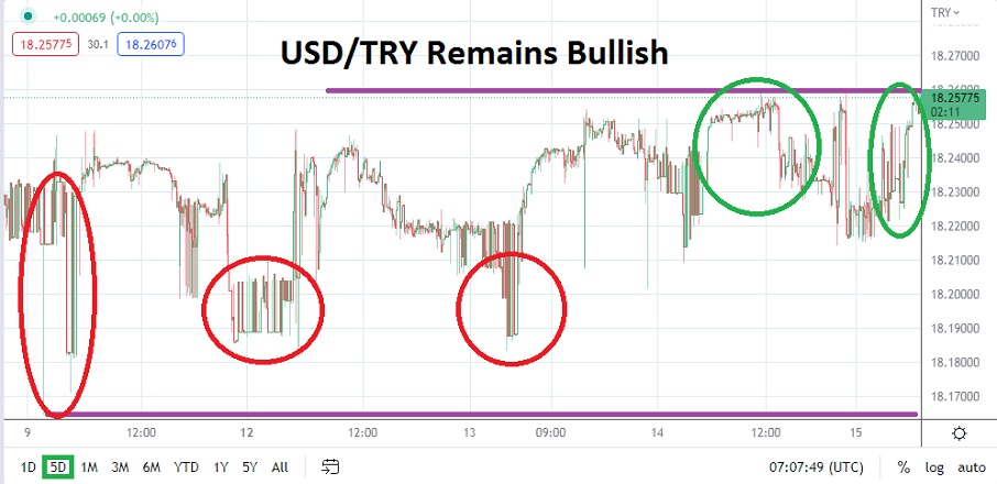 Análisis Técnico del USD/TRY Análisis Técnico del USD/TRY
